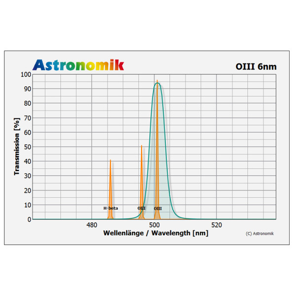 Astronomik Filtre HSO 6nm 36mm